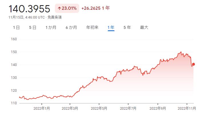 ドル円の1年チャート
